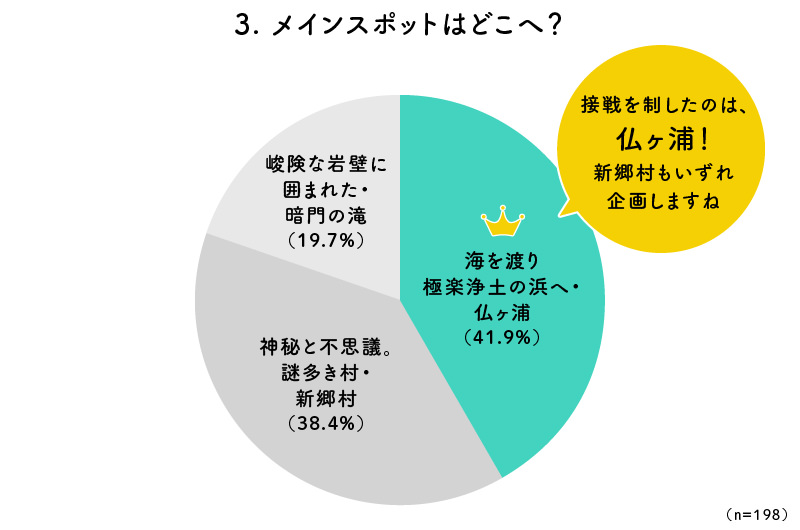 3. メインスポットはどこへ？