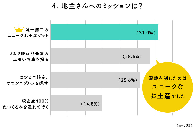 4. 地主さんへのミッションは？