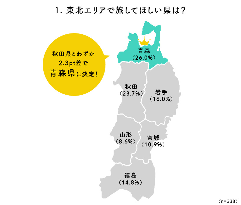1. 東北エリアで旅してほしい県は？