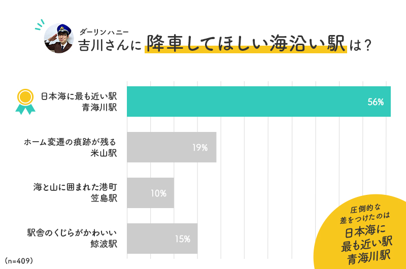 びゅうたびアンケート「吉川さんに降車してほしい海沿い駅は？」結果