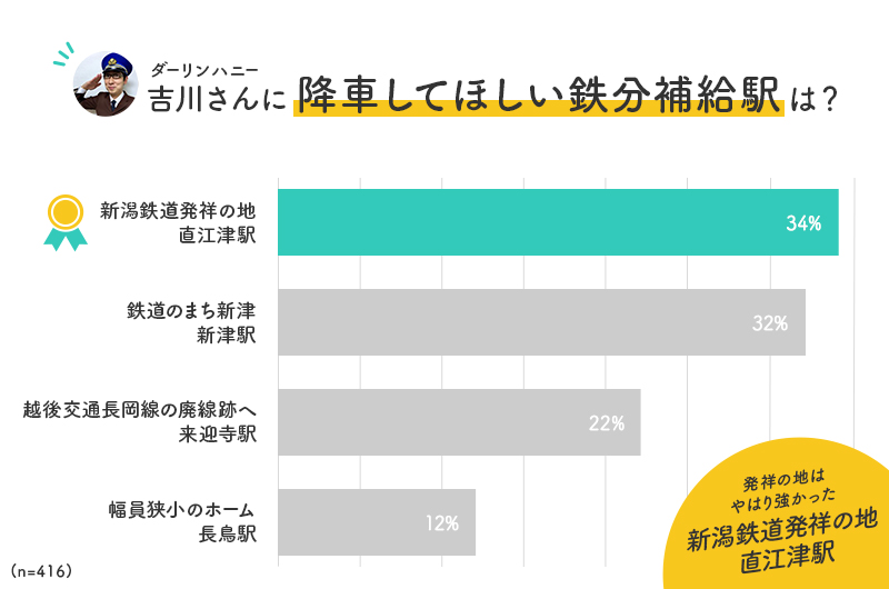 吉川さんに降車してほしい鉄分補給駅は？」では、新
