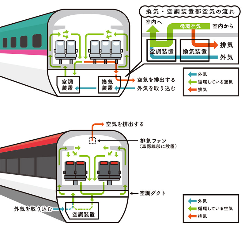 新幹線（上）と特急列車（下）の車内換気
